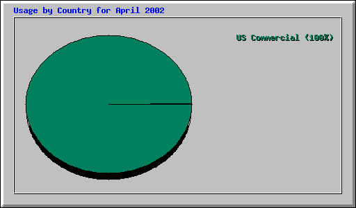 Usage by Country for April 2002