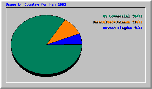 Usage by Country for May 2002