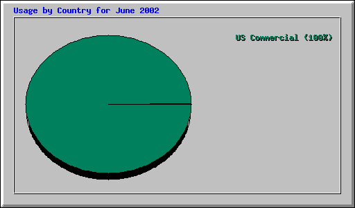 Usage by Country for June 2002