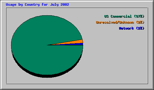 Usage by Country for July 2002