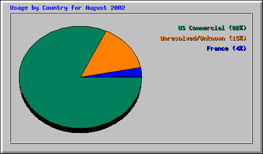 Usage by Country for August 2002