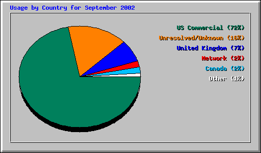 Usage by Country for September 2002