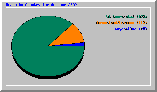Usage by Country for October 2002