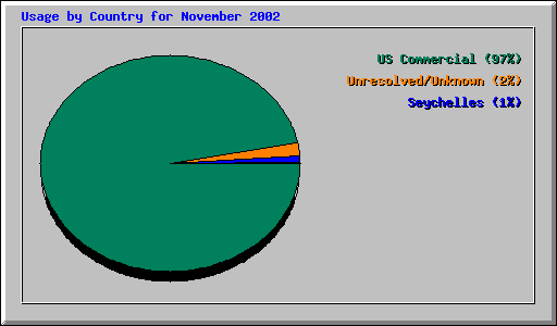 Usage by Country for November 2002