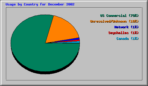 Usage by Country for December 2002