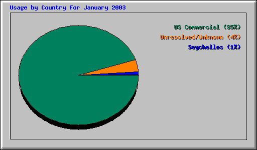 Usage by Country for January 2003