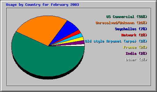 Usage by Country for February 2003
