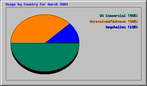 Usage by Country for March 2003