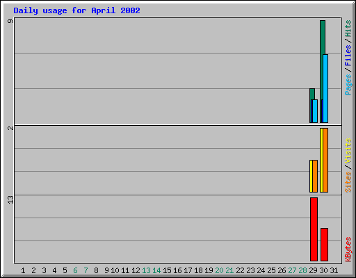 Daily usage for April 2002