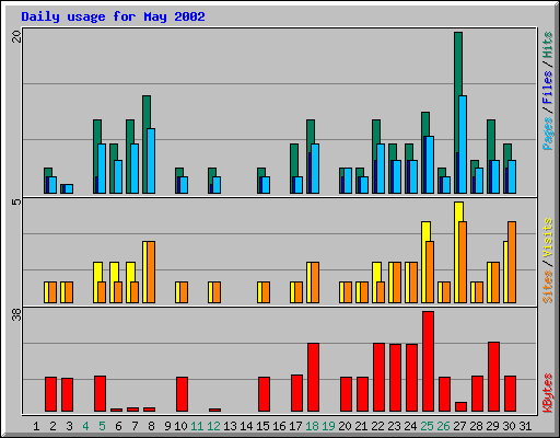 Daily usage for May 2002