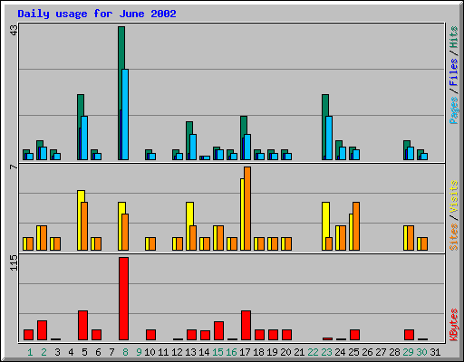 Daily usage for June 2002