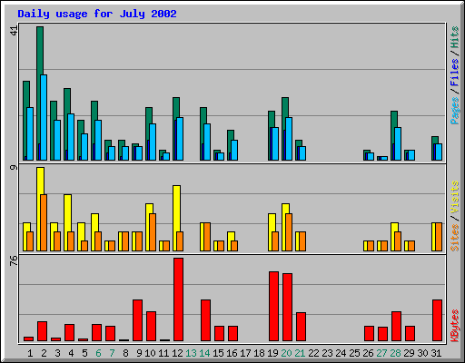 Daily usage for July 2002