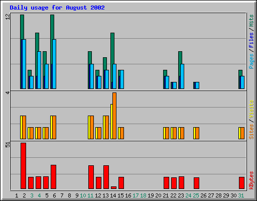 Daily usage for August 2002