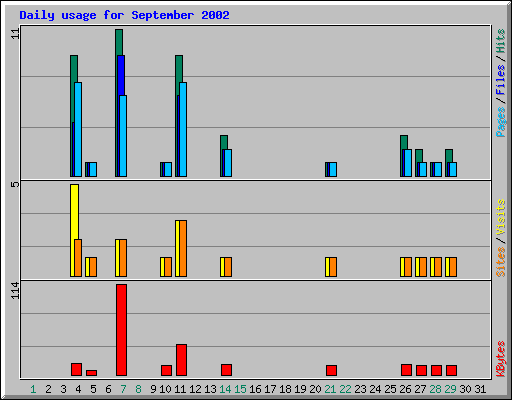 Daily usage for September 2002