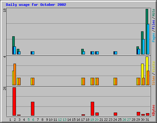 Daily usage for October 2002