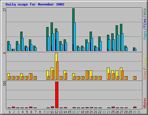 Daily usage for November 2002