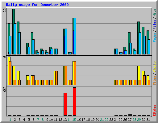Daily usage for December 2002