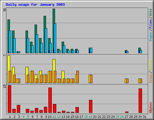 Daily usage for January 2003
