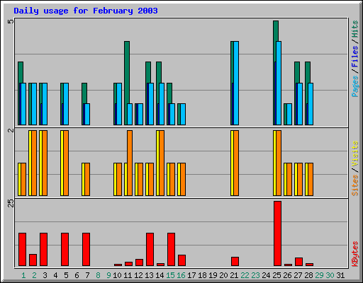 Daily usage for February 2003