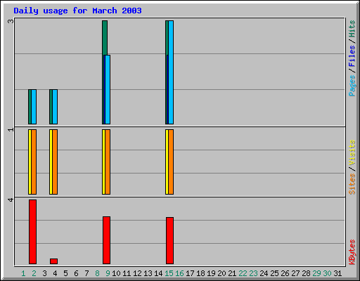 Daily usage for March 2003