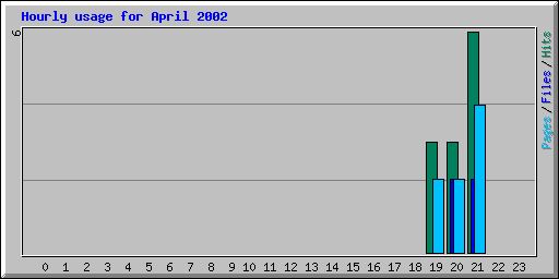 Hourly usage for April 2002