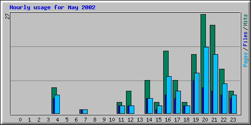 Hourly usage for May 2002