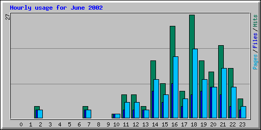 Hourly usage for June 2002