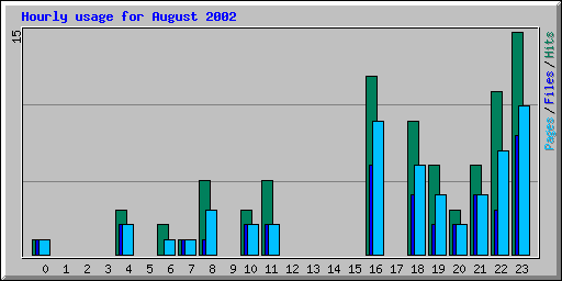 Hourly usage for August 2002