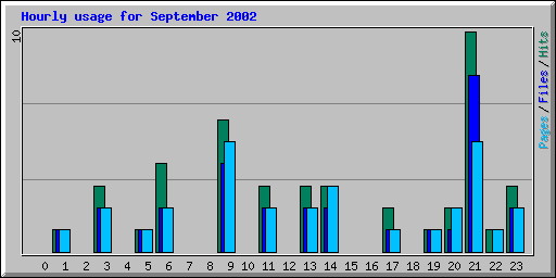 Hourly usage for September 2002