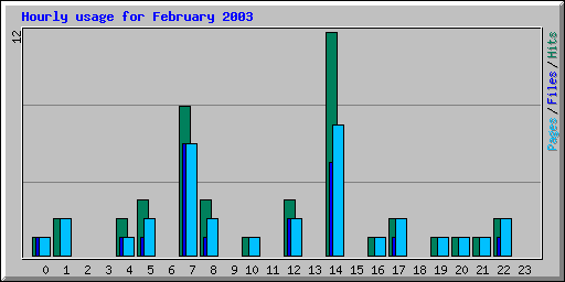Hourly usage for February 2003