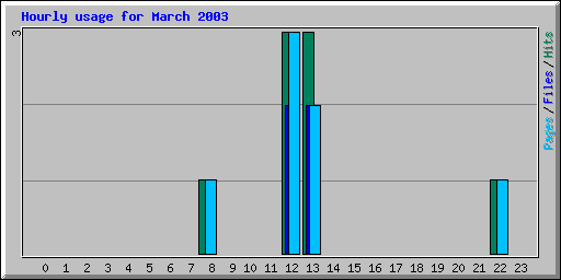 Hourly usage for March 2003